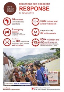 Since the outbreak was confirmed, there have been 20,656 cases of Ebola in Guinea, Liberia, Sierra Leone, Mali, Nigeria and Senegal, and 8,153 deaths. British Red Cross urgently needs support to help fight this disease.